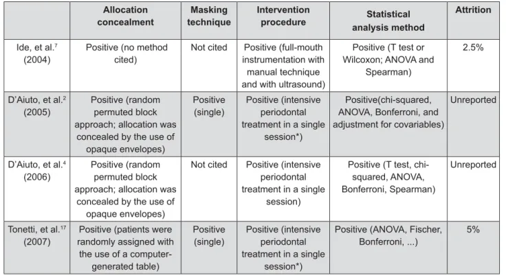 Figure 5- Qualitative evaluation of the randomized clinical trials included in the meta-analysis