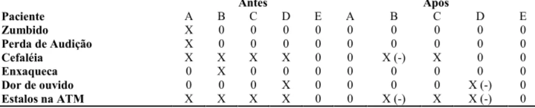 Tabela I – Presença (X), Diminuição (X-) ou Ausência (0) dos sintomas associados à DTM, no grupo 1