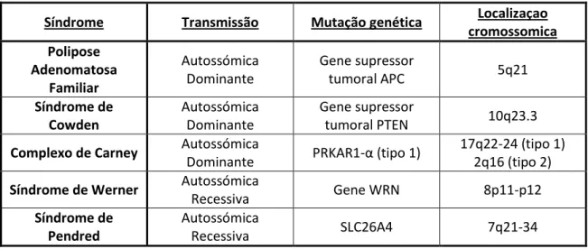 Tabela 2 Alterações genéticas presentes nas formas associadas a síndromes 