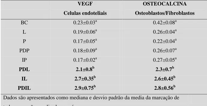 Tabela II - Níveis de marcação para VEGF e Osteocalcina.   