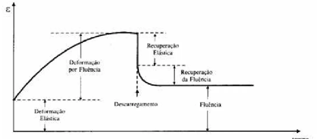 Figura 2.4: Comportamento das deformações elásticas, plásticas e por fluência  (HASPARYK et al, 2005) 