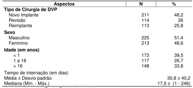Tabela 1  – Distribuição de frequência dos pacientes submetidos a cirurgia de DVP  segundo o tipo de cirurgia, sexo, idade e tempo de internação  – Hospital das 