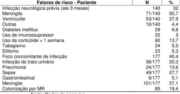 Tabela 2  – Distribuição de frequência dos possíveis fatores de risco para ISC dos  pacientes submetidos a cirurgia de DVP  – Hospital das Clínicas da UFMG, Belo 
