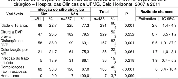 Tabela 6  – Distribuição de frequência de possíveis  fatores de risco associados à  ocorrência de infecção em pacientes submetidos a DVP com infecção do sítio 