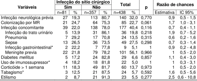 Tabela 7  – Distribuição de frequência de possíveis fatores de risco relacionados a  presença de comorbidades e hábitos de vida dos pacientes submetidos a  DVP com  infecção do sítio cirúrgico  – Hospital das Clínicas da UFMG, Belo Horizonte, 2007 a  2011 