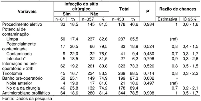 Tabela 8  – Distribuição de frequência de possíveis fatores de risco relacionados ao  pré-operatório de pacientes submetidos a DVP com infecção do sítio cirúrgico  – 