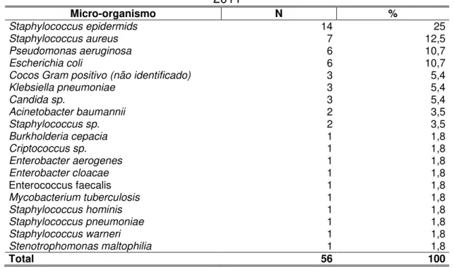 Tabela 10  – Frequência do crescimento de micro-organismos nas culturas realizadas  em casos de infecção de pacientes submetidos a DVP  – Belo Horizonte, 2007 a 