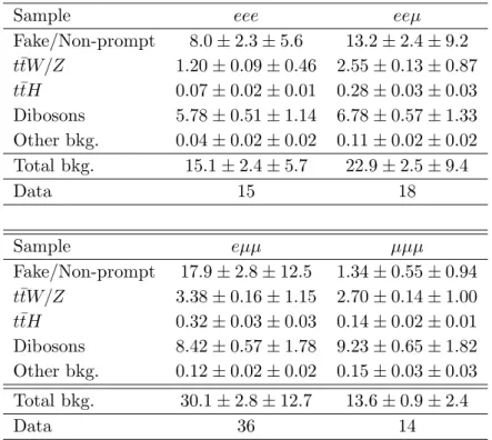 Table 3: Observed and expected numbers of events in the low-H T +1b validation region for the trilepton channels