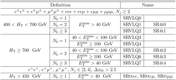 Table 4: Definitions of the different signal regions. N j is the number of jets that pass the selection requirements, and ∆φ ℓℓ is the separation in φ between the leptons