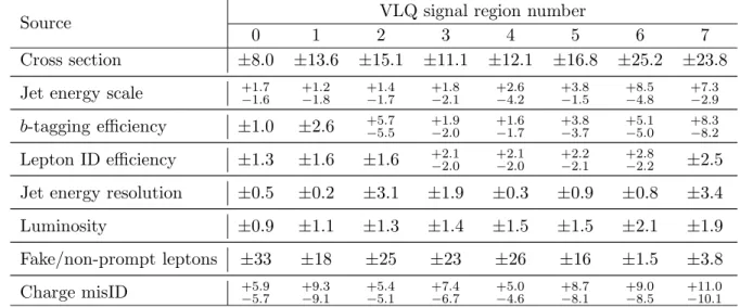 Table 5: The largest systematic uncertainties (in %) on the total background yield for the four-top/b ′ /VLQ selection.