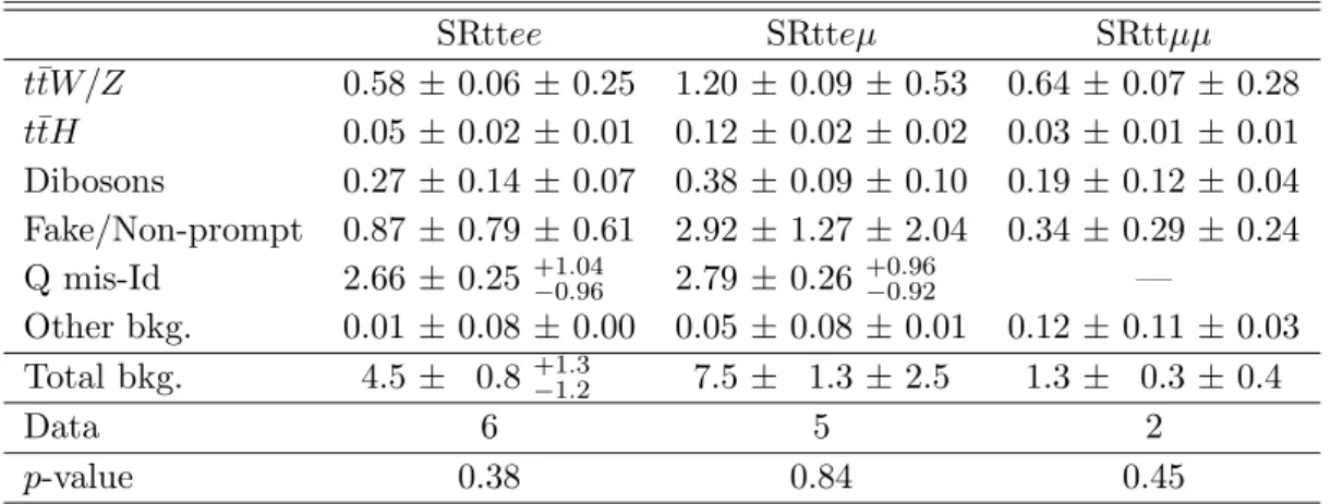 Table 7: Observed and expected numbers of events with statistical (first) and systematic (second) uncertainties for the positively charged top pair signal selection