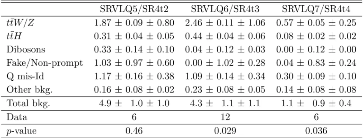 Table 9: Observed and expected numbers of events with statistical (first) and systematic (second) uncertainties for three of the signal regions defined for VLQ, chiral b ′ -quark and four-top-quark production searches