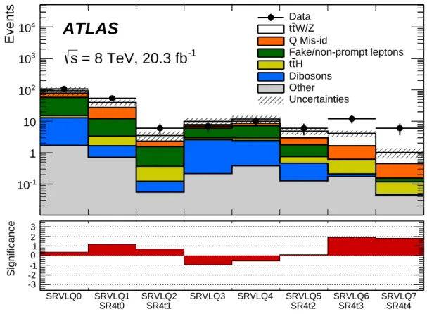 Figure 3: Expected background yields and observed data events in various signal regions.