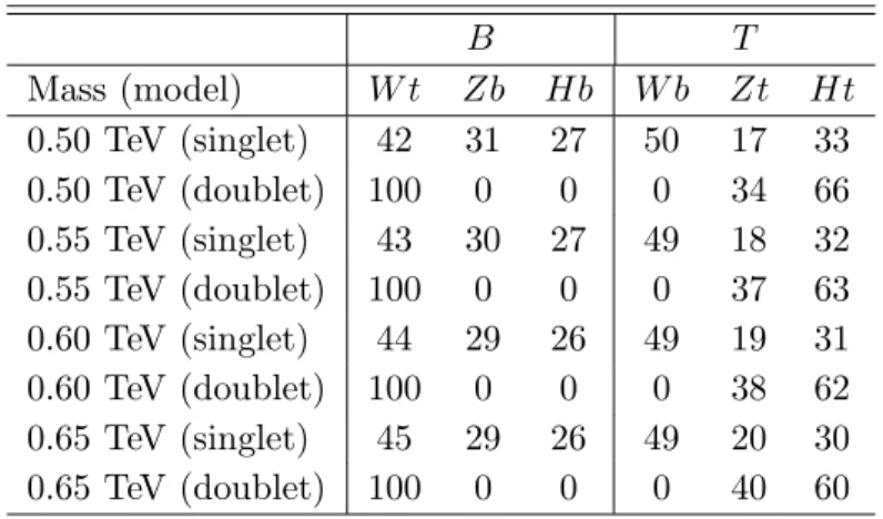 Table 1: B and T quark branching fractions (in percent), assuming the singlet and (T, B) doublet models of ref