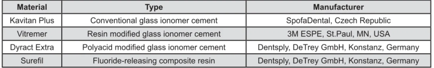 Figure 1- Restorative materials selected for this investigation and their manufacturers