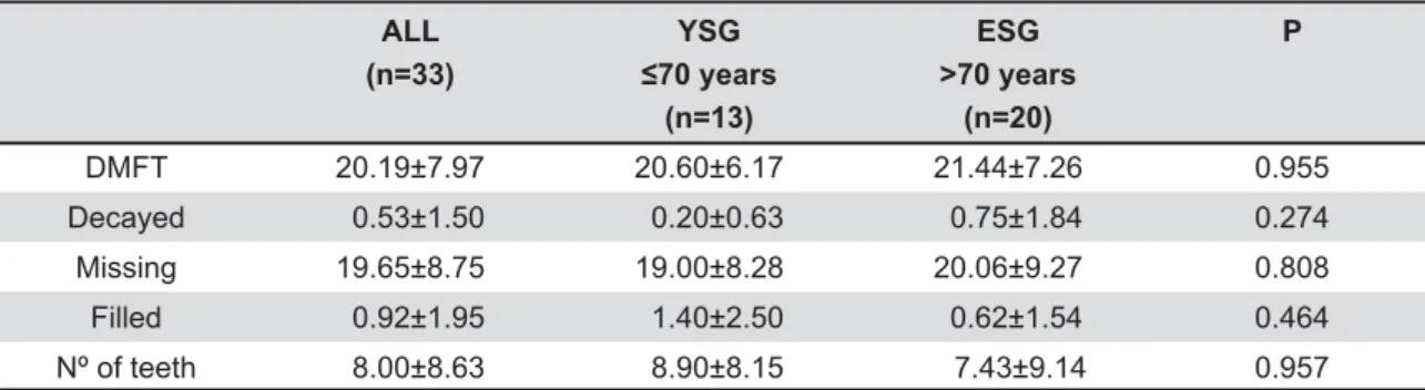 Table 1- Distribution of the sample in the Young Senior Group (YSG), with age equal to or less than 70 years, and  the Elderly Senior Group (ESG), aged more than 70 years, by the DMFT index