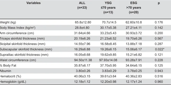 Table 2- Distribution of the sample in the Young Senior Group (YSG), aged less than 70 years, and the Elderly Senior  Group (ESG), aged more than 70 years, by anthropometric indicators and clinical evaluation