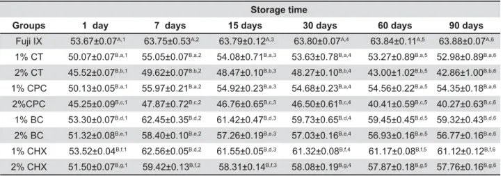 Table 1 presents the mean values (and standard  deviations) of surface microhardness at 1, 7, 15, 30,  60, and 90 days for all groups