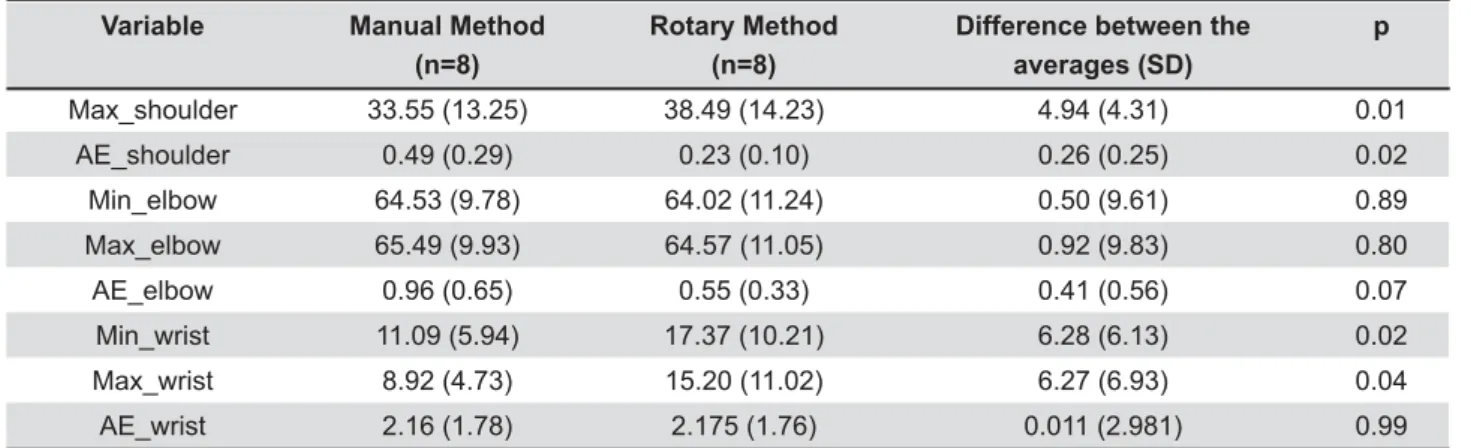 Table 1- Distribution of the sample based on maximum (max), minimum (min) angular displacement and angular excursion  (AE) between the articulations over all repetitions across all subjects regarding the direction of joint movement