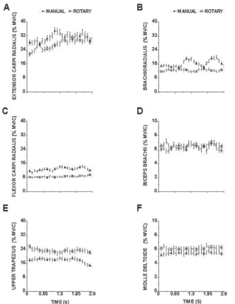 Figure 2- Average and standard error across all subjects of the normalized electromyography (EMG) activity of the extensor   !"#$%&amp;