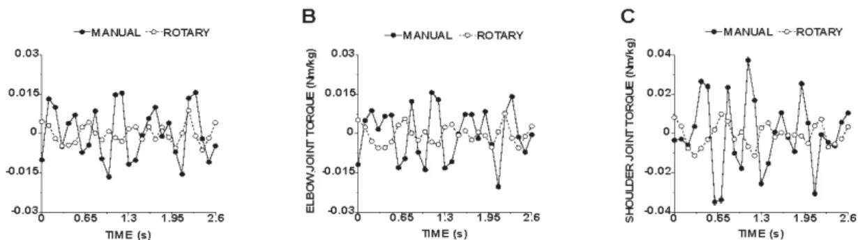 Figure 4- Angular movement of the articulation limit before the appearance of work-related musculoskeletal disorders 