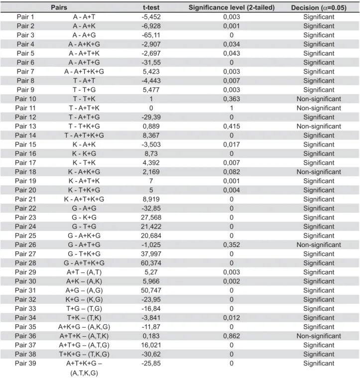 Table 1- Paired samples t-test of Candida species combinations $