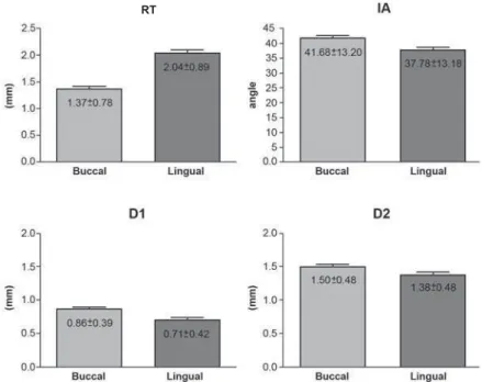 Figure 4- Pearson’s correlation analysis between buccal and lingual surfaces for root trunk height (RT) (a), D1 (b), D2 (c)     