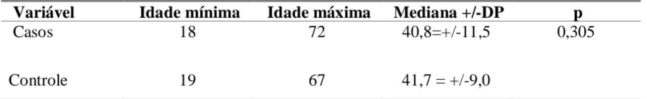 TABELA  15  Comparação  entre  medianas  de  idade  dos  pacientes  do  grupo  caso  e  do  grupo  controle  (n=  476),  internados  no  hospital  Eduardo de Menezes