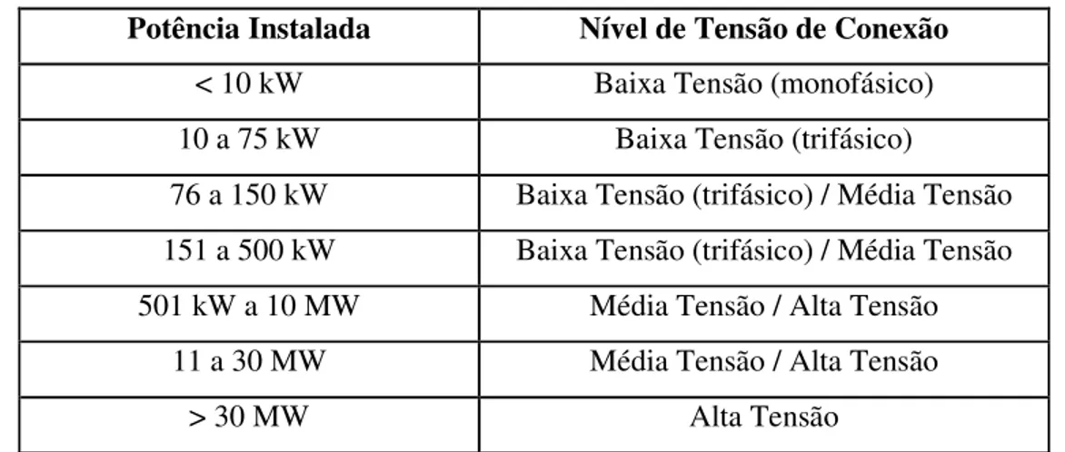 Tabela 3.1 – Níveis de tensão considerados para conexão de centrais geradoras  Potência Instalada  Nível de Tensão de Conexão 