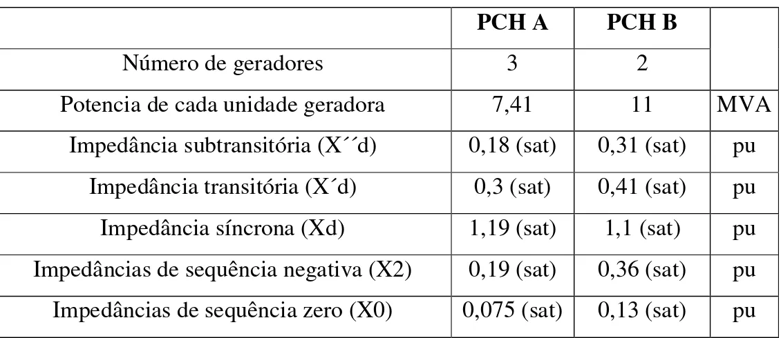 Tabela 4.8 – Dados elétricos dos geradores 