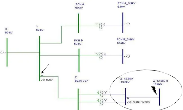 Figura 4.9 – Caso Exemplo 2: Ajuste da proteção de retaguarda durante indisponibilidade do  disjuntor de 13,8 kV 