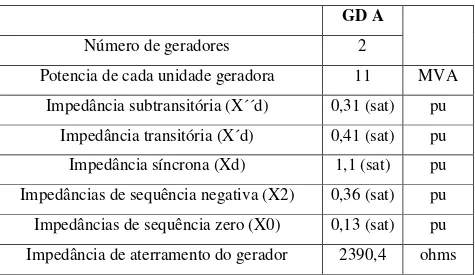 Tabela 4.12 – Dados elétricos dos geradores  GD A 