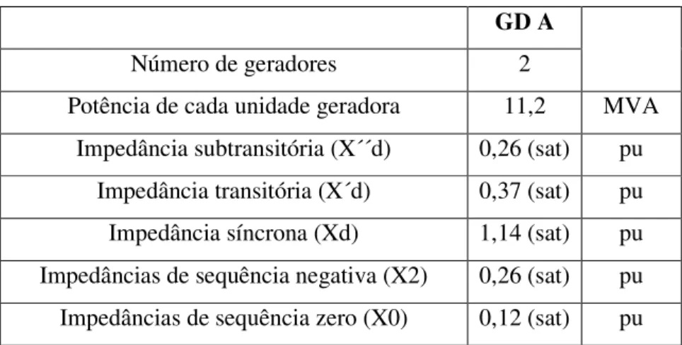 Tabela 4.15 – Dados elétricos dos geradores  GD A 