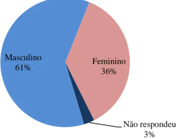 GRÁFICO 1 – Distribuição dos respondentes por sexo  Fonte: Dados da pesquisa 