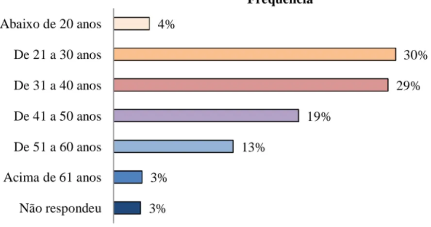 GRÁFICO 2 – Distribuição dos respondentes, por idade  Fonte: Dados da pesquisa 