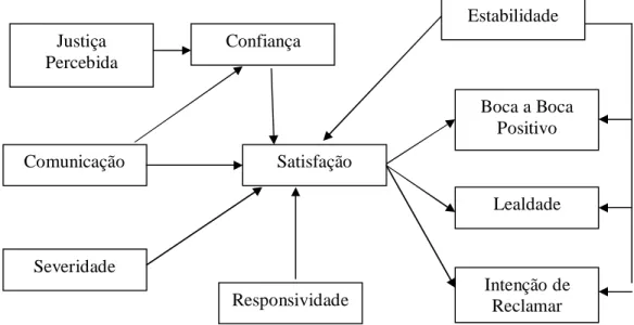 FIGURA 4 – Modelo de antecedentes e consequências da satisfação proposto por Gosling e Matos (2007)  Fonte: Gosling e Matos (2007) 