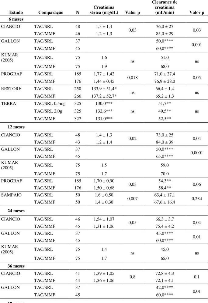 Tabela 3: Resultados da função do enxerto por tempo de seguimento     Estudo  Comparação  N  Creatinina  sérica (mg/dL)  Valor p  Clearance de creatinina (mL/min)  Valor p  6 meses                    CIANCIO  TAC/SRL  48  1,3 ± 1,4  0,03  76,0 ± 27  0,03     TAC/MMF  46  1,2 ± 1,3  85,0 ± 29  GALLON  TAC/SRL  37  50,0****  0,001     TAC/MMF  45  60,0****  KUMAR  (2005)  TAC/SRL  75  1,6  ns  51,0  ns  TAC/MMF  75  1,9  68,0  PROGRAF  TAC/SRL  185  1,77 ± 1,42  0,018  71,0 ± 27,4  0,05     TAC/MMF  176  1,44 ± 0,45  76,9 ± 28,0  RESTORE  TAC/SRL  250  133,9 ± 51,4*  ns  66,4 ± 1,4  ns     TAC/MMF  266  137,2 ± 52,7*  65,2 ± 1,3  TERRA  TAC/SRL 0,5mg  325  130,0***  ns  51,7**  ns TAC/SRL 2,0g 325 132,6*** 49,5**     TAC/MMF  327  131,0***  52,5**  12 meses      CIANCIO  TAC/SRL  48  1,4 ± 1,3  0,02  73,0 ± 25  0,04     TAC/MMF  43  1,2 ± 1,4  84,0 ± 39  GALLON  TAC/SRL  37  50,0****  0,0001     TAC/MMF  45  65,0****  KUMAR  (2005)  TAC/SRL  75  1,5  59,0  TAC/MMF  75  1,7  70,0  PROGRAF  TAC/SRL  185  1,70 ± 0,90  0,03  54,3**  0,06     TAC/MMF  176  1,50 ± 0,68  58,4**  SAMPAIO  TAC/SRL  50  1,6 ± 0,50  0,007  63,4 ± 17,1  0,234     TAC/MMF  50  1,4 ± 0,30  67,6 ± 16,4  24 meses      CIANCIO  TAC/SRL  46  1,54 ± 1,07  0,05  66,3 ± 3,7  0,04     TAC/MMF  45  1,31 ± 1,06  75,4 ± 4,2  GALLON  TAC/SRL  37  45,0****  0,01     TAC/MMF  45  60,0****  KUMAR  (2005)  TAC/SRL  75  1,4  ns  45,0  ns     TAC/MMF  75  1,7  65,0  36 meses      CIANCIO  TAC/SRL  41  1,39 ± 1,05  0,8  72,8 ± 4,3  0,1     TAC/MMF  44  1,36 ± 1,06  72,1 ± 4,1  GALLON  TAC/SRL  37  42,0****  0,01     TAC/MMF  45  60,0****  60 meses           