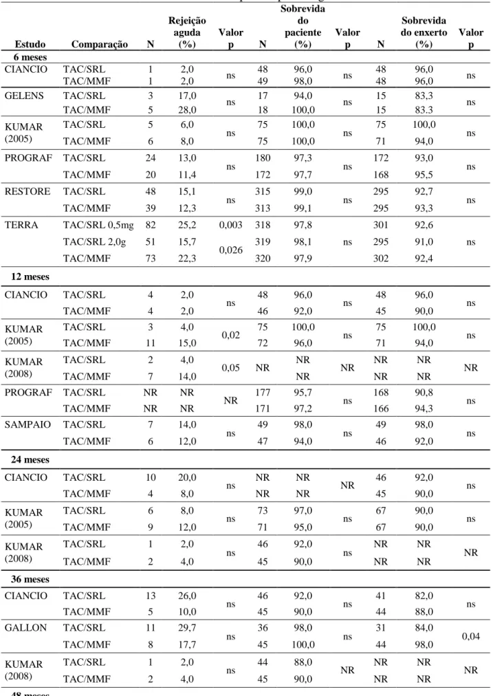 Tabela 4: Resultados dos desfechos de eficácia por tempo de seguimento     Estudo  Comparação  N  Rejeição aguda (%)  Valor p  N  Sobrevida do paciente (%)  Valor p  N  Sobrevida  do enxerto (%)  Valor p  6 meses                                CIANCIO  TAC/SRL  1  2,0  ns  48  96,0  ns  48  96,0  ns     TAC/MMF  1  2,0  49  98,0  48  96,0  GELENS  TAC/SRL  3  17,0  ns  17  94,0  ns  15  83,3  ns     TAC/MMF  5  28,0  18  100,0  15  83.3  KUMAR  (2005)  TAC/SRL  5  6,0  ns  75  100,0  ns  75  100,0  ns  TAC/MMF  6  8,0  75  100,0  71  94,0  PROGRAF  TAC/SRL  24  13,0  ns  180  97,3  ns  172  93,0  ns     TAC/MMF  20  11,4  172  97,7  168  95,5  RESTORE  TAC/SRL  48  15,1  ns  315  99,0  ns  295  92,7  ns     TAC/MMF  39  12,3  313  99,1  295  93,3  TERRA  TAC/SRL 0,5mg  82  25,2  0,003  318  97,8  ns  301  92,6 TAC/SRL 2,0g 51 15,7  0,026  319  98,1  295  91,0  ns     TAC/MMF  73  22,3  320  97,9  302  92,4  12 meses     CIANCIO  TAC/SRL  4  2,0  ns  48  96,0  ns  48  96,0  ns     TAC/MMF  4  2,0  46  92,0  45  90,0  KUMAR  (2005)  TAC/SRL  3  4,0  0,02  75  100,0  ns  75  100,0  ns  TAC/MMF  11  15,0  72  96,0  71  94,0  KUMAR  (2008)  TAC/SRL  2  4,0  0,05  NR  NR  NR  NR  NR  NR  TAC/MMF  7  14,0  NR  NR  NR  PROGRAF  TAC/SRL  NR  NR  NR  177  95,7  ns  168  90,8  ns     TAC/MMF  NR  NR  171  97,2  166  94,3  SAMPAIO  TAC/SRL  7  14,0  ns  49  98,0  ns  49  98,0  ns     TAC/MMF  6  12,0  47  94,0  46  92,0  24 meses     CIANCIO  TAC/SRL  10  20,0  ns  NR  NR  NR  46  92,0  ns     TAC/MMF  4  8,0  NR  NR  45  90,0  KUMAR  (2005)  TAC/SRL  6  8,0  ns  73  97,0  ns  67  90,0  ns  TAC/MMF  9  12,0  71  95,0  67  90,0  KUMAR  (2008)  TAC/SRL  1  2,0  ns  46  92,0  ns  NR  NR  NR  TAC/MMF  2  4,0  45  90,0  NR  NR  36 meses     CIANCIO  TAC/SRL  13  26,0  ns  46  92,0  ns  41  82,0  ns     TAC/MMF  5  10,0  45  90,0  44  88,0  GALLON  TAC/SRL  11  29,7  ns  36  98,0  ns  31  84,0  0,04     TAC/MMF  8  17,7  45  100,0  44  98,0  KUMAR  (2008)  TAC/SRL  1  2,0  ns  44  88,0  NR  NR  NR  NR  TAC/MMF  2  4,0  45  90,0  NR  NR  48 meses    