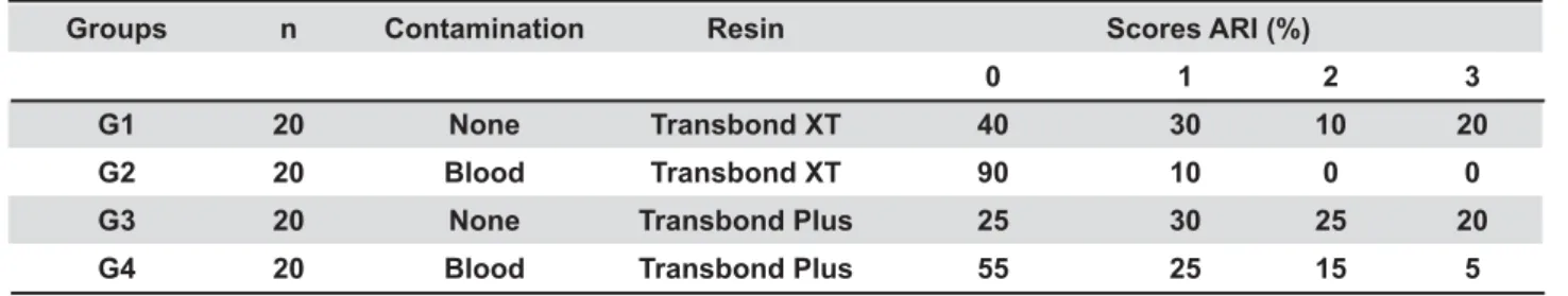 Table 2- Descriptive statistics for Adhesive Reminiscent Index (ARI) 