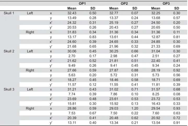 Table 1- Mean and standard deviation (SD) for each measurement and operator (OP)