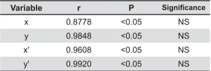 Table 2- Intra-operator reliability for mini-implant  measurements expressed as interclass correlation 