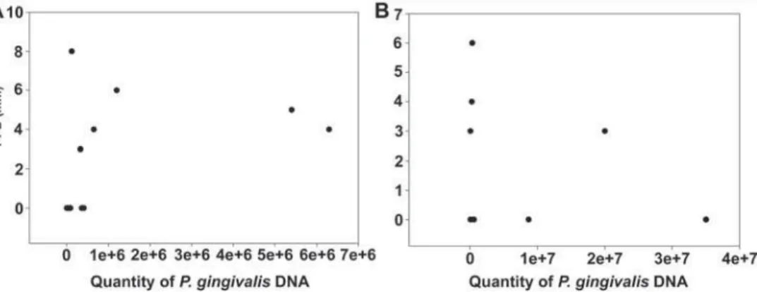 Figure 5- Correlation between the quantity of P. gingivalis DNA detected in subgingival plaque samples and pocket probing 