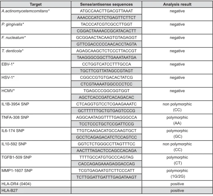 Figure 4- Primer sequences and results from the genetic and microbiological analysis. *Results are representative of both  inferior and superior arches samples