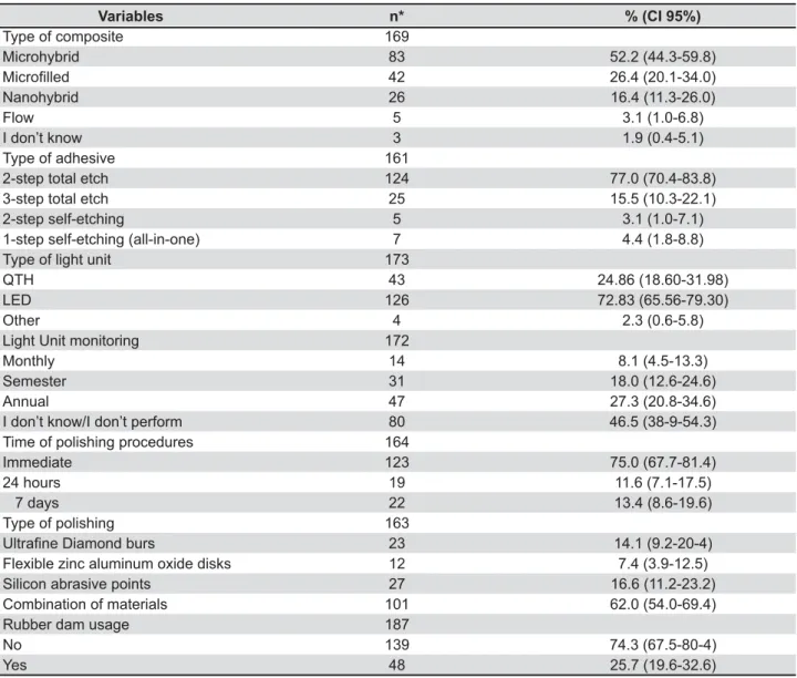 Table 1- Number of observations and frequencies of the studied variables among dentists (n=187)