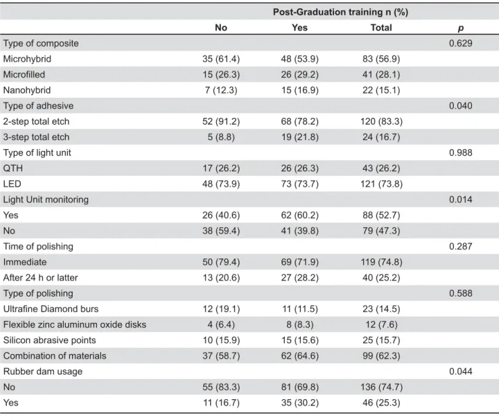 Table 3- Association between the post-graduation training of dentists and variables related to practices for anterior  composite restorations