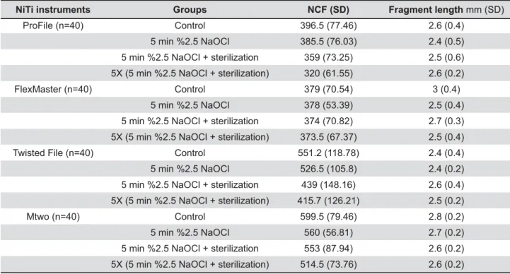 Table 2- Mean (SD) of the number of cycles to failure (NCF) and fragment lengths in mm (SD) of tested NiTi instruments  according to the groups
