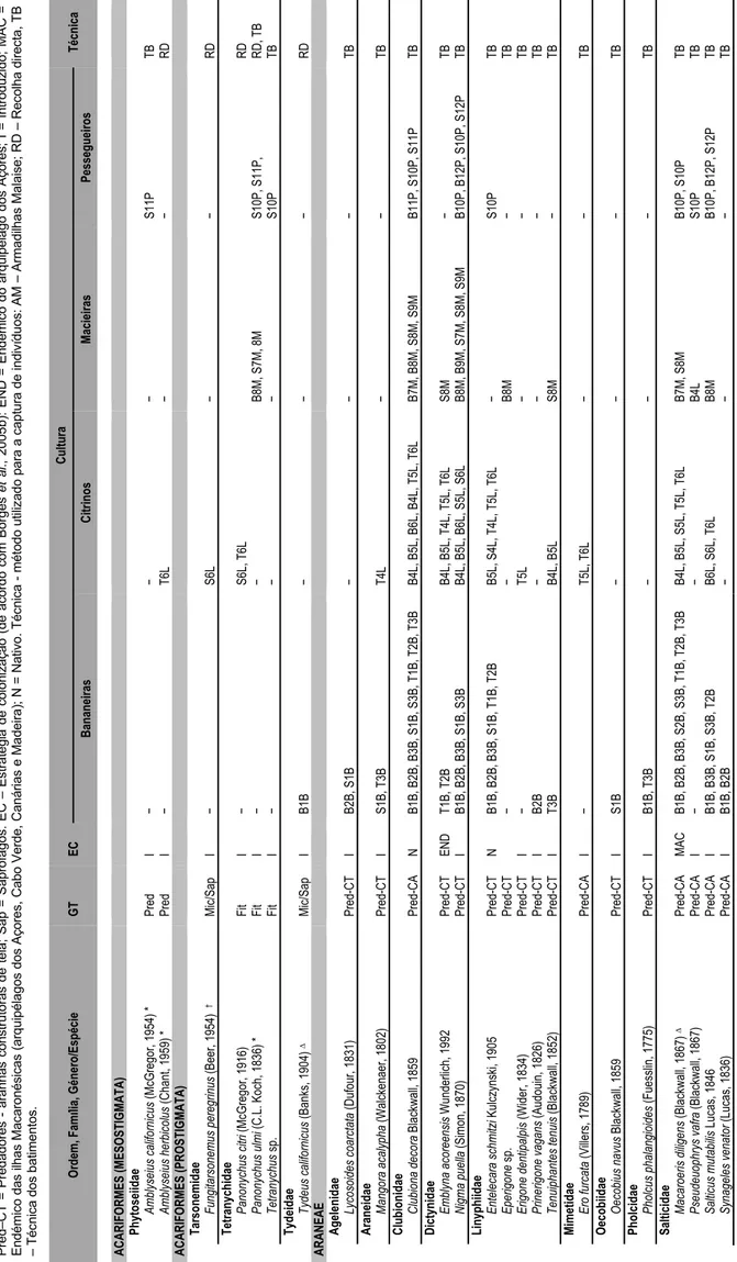 Tabela II. Distribuição das 218 espécies de artrópodes pelos 30 pomares estudados (ver Quadro I), com indicação das espécies encontradas pela primeira vez na a ilha Terceira (*), nos Açores (∆) e em Portugal (†).“[Nota: os resultados deste trabalho foram j