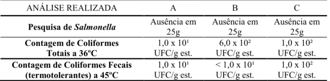 Tabela 1. Análises  realizadas  e  seus  respectivos  resultados  para  cada  amostra coletada.