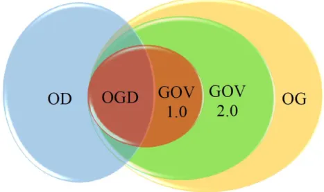 Figure 1 - Venn Diagram with Relationships between Concepts Related to OGD (developed  by the author) 