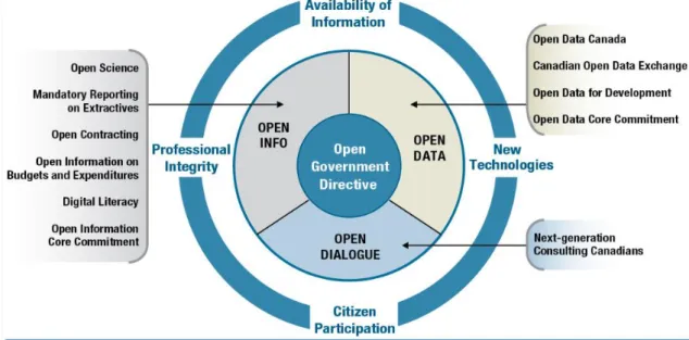 Figure 3 - Canada's government commitments with Open Government [36] 
